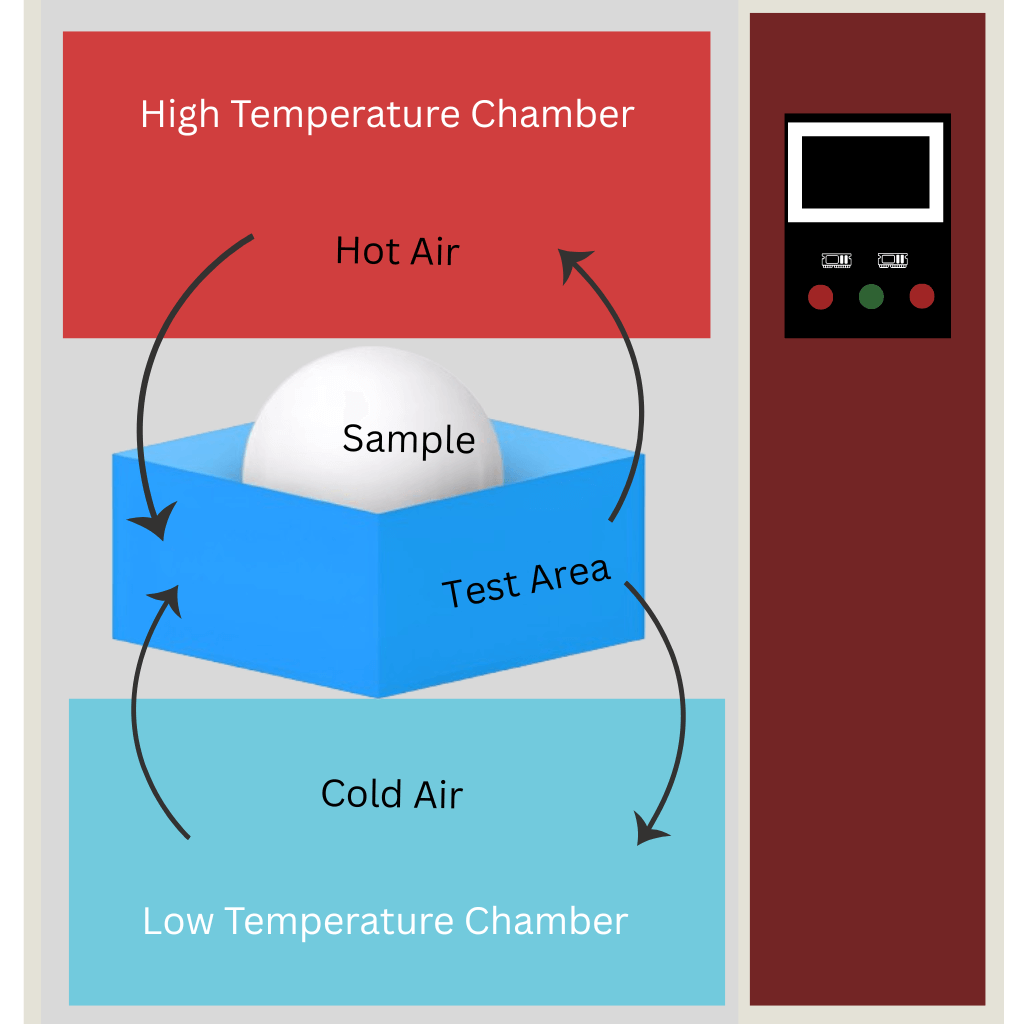 Testron’s Industrial thermal shock test chamber is performing rapid hot and cold air transition on electronic components